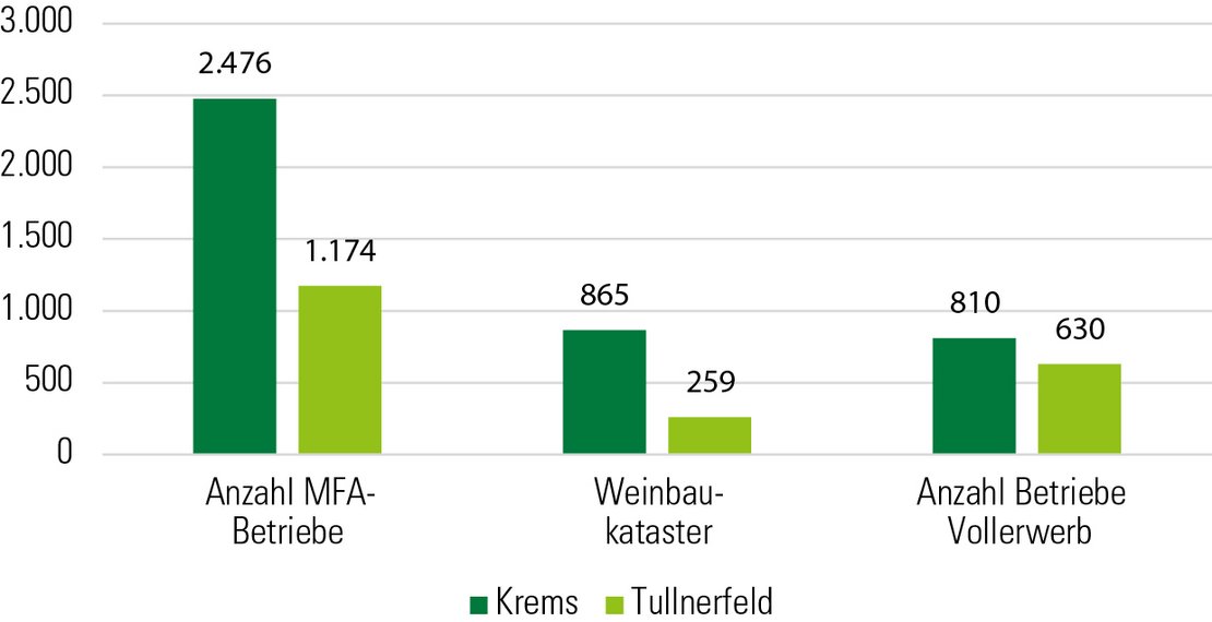 Grafik Betriebszahlen Krems und Tullnerfeld