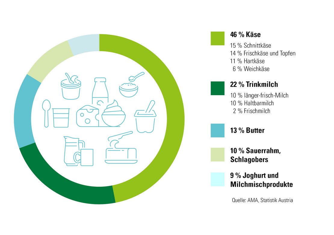 Infografik zu Milchwirtschaft in Niederösterreich