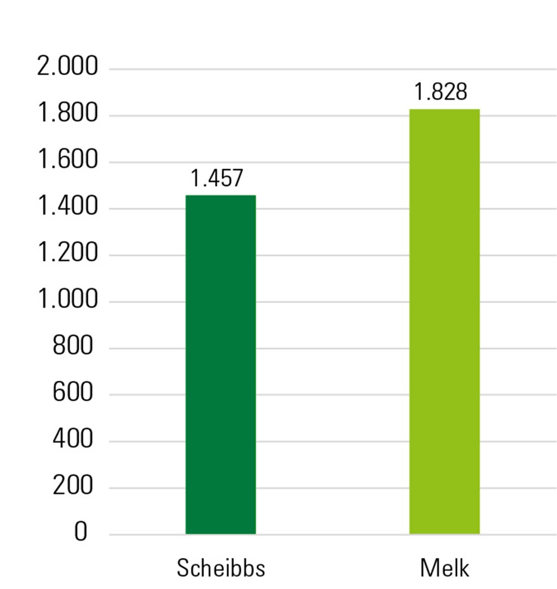 Grafik Mehrfachantragsteller