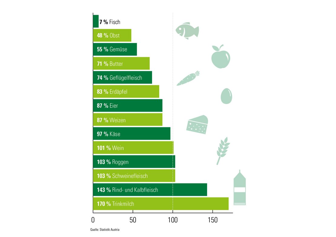 Infografik Eigenversorgung in Österreich durch unsere Bauern und Bäuerinnen: Fisch, Obst, Gemüse, Butter, Geflügel, Erdäpfel, Kartoffel, Weizen, Käse, Wein, Roggen, Schweinefleisch, Rindfleisch, Kalbfleisch, Trinkmilch;