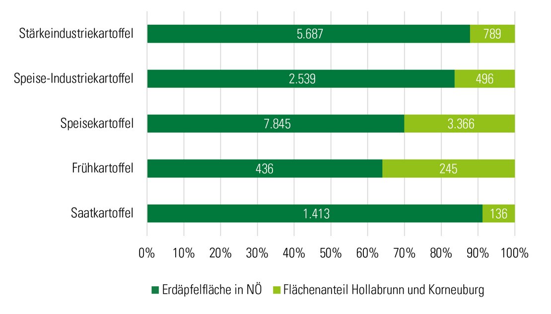 Grafik Erdäpfelanbau 2021