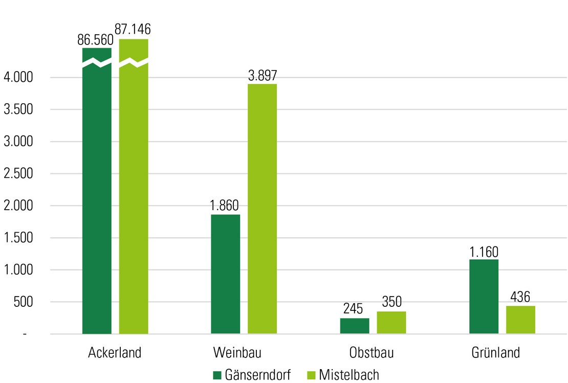 Grafik Flächenverteilung