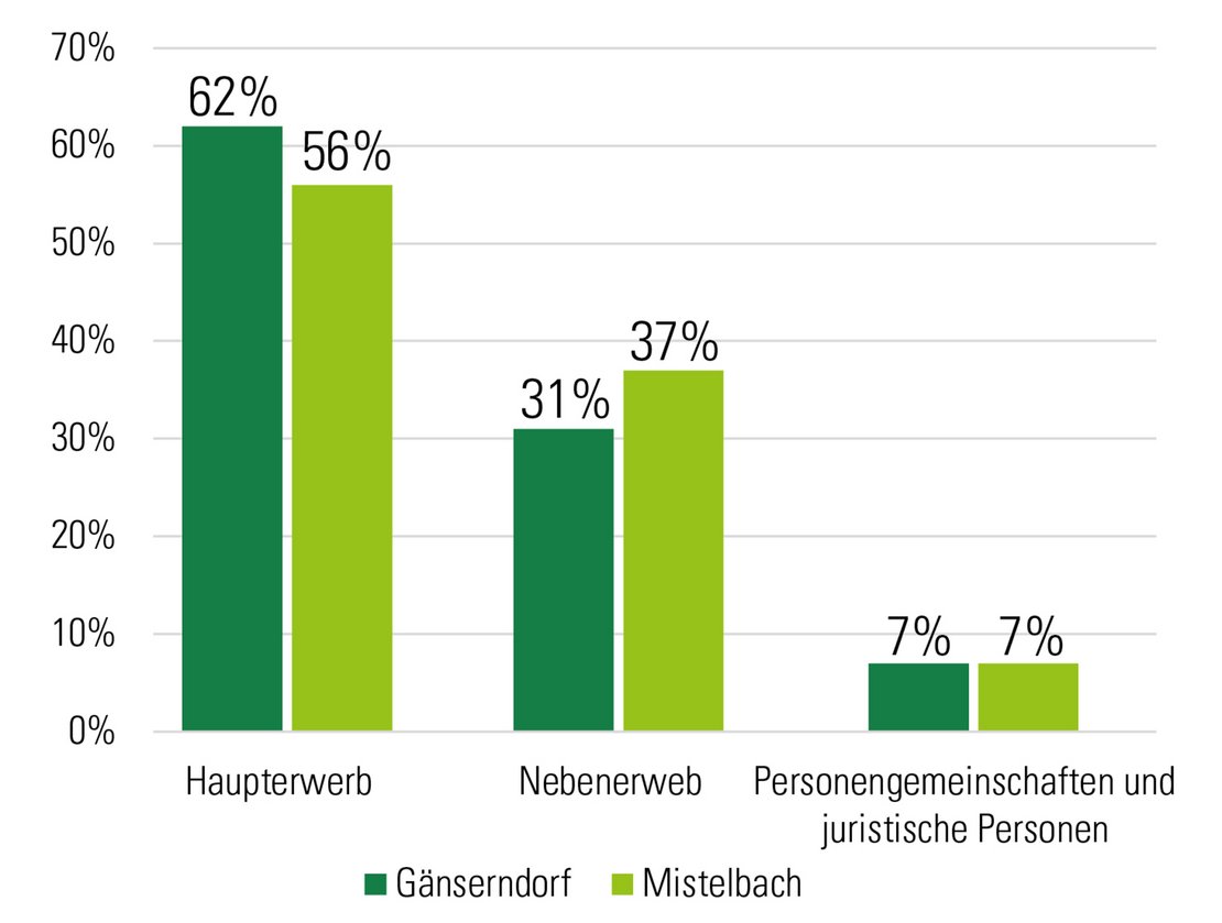 Grafik Erwerbsformen