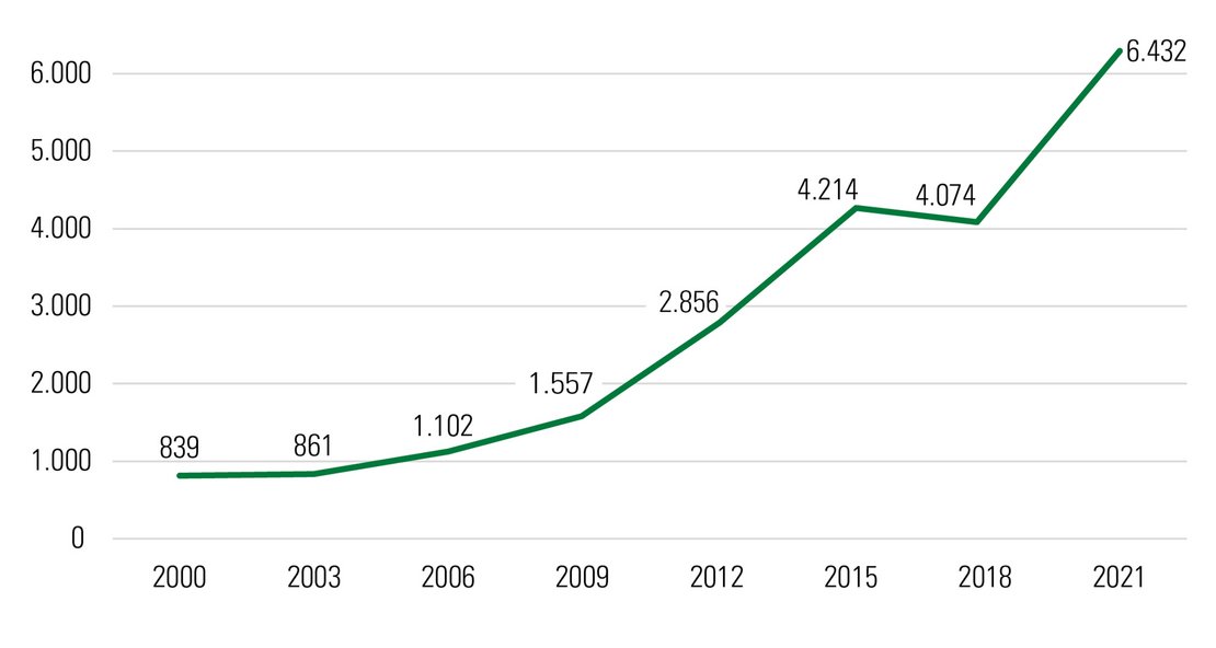 Grafik Ölkürbisanbau 2021