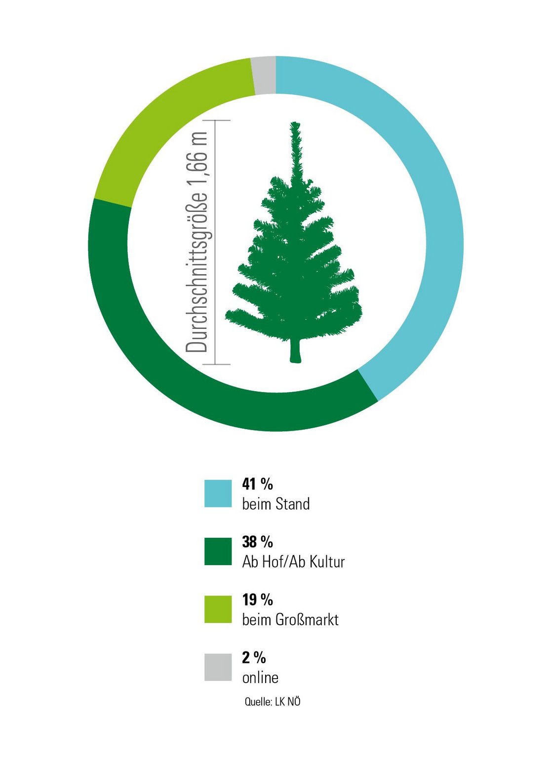 Die Forstwirtschaft und Christbaumkultur in Niederösterreich