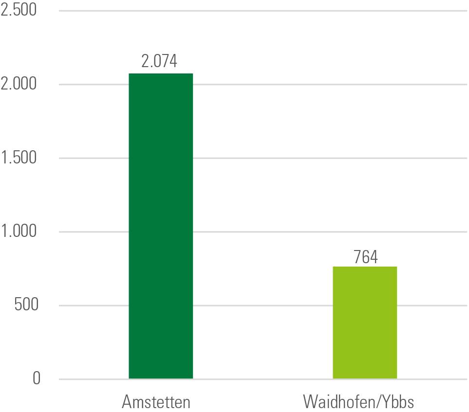 Grafik Anzahl der Betriebe