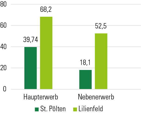 Grafik durchschnittliche Betriebsgröße