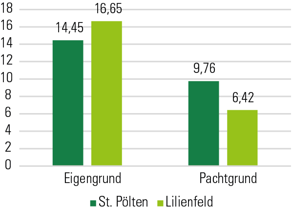 Grafik Verhältnis Eigentum- zur Pachtfläche